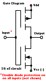Gate Diagram