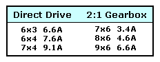 Drive/Gearbox Ratios