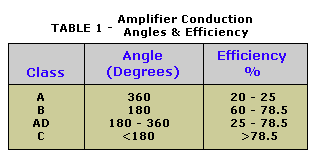 Amplifier Conduction Angles and Efficiency