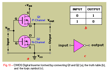 CMOS Digital Inverter