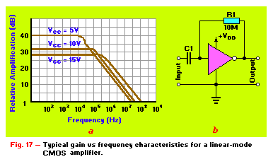 Gain vs Frequency