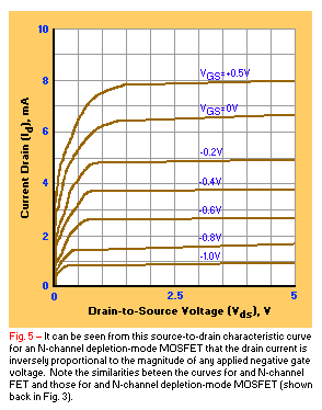 Drain-to-source voltage