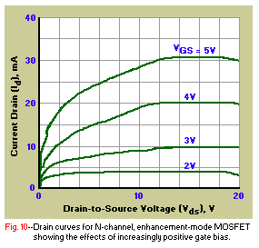 N-Channel Drain curves