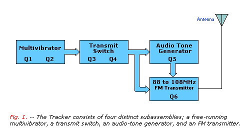 Miniature Tracking Transmitter, block diagram