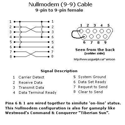 Nullmodem Cable, 9 to 9 Pin Female D-SUB