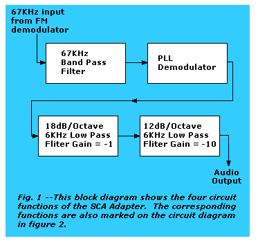 SCA Block Diagram