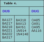 DUS/DUG Diodes