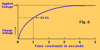 Fig. 6, capacitor charging