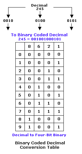 Binary Coded Decimal