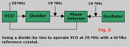 Fooling the VCO