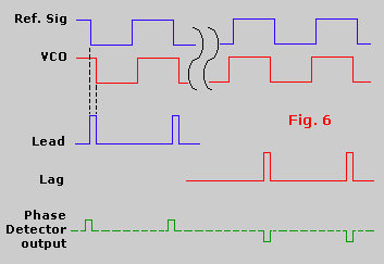 Phase II detector timing