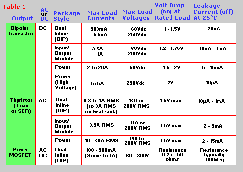 Relay output specifications