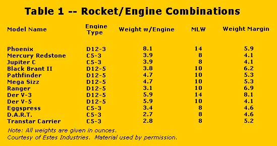 Rocket/Engine Combos