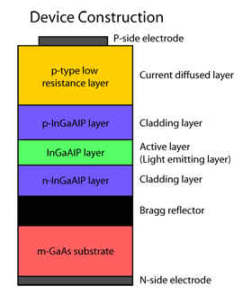 Device construction