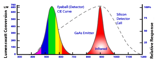 Efficiency/Response curves