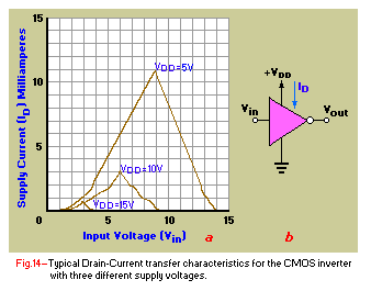 Drain Current Transfer Graph