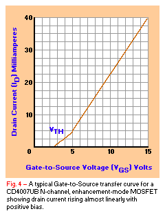 CD4007UB Transfer Curve