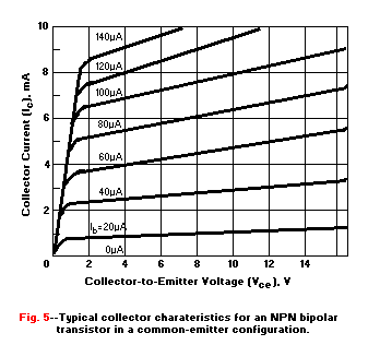 Typical Collector Characteristics