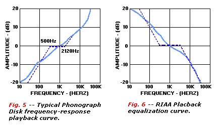 RIAA curves