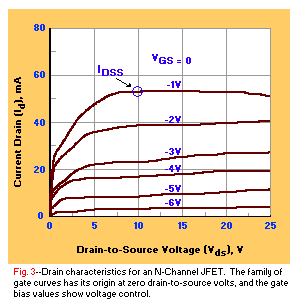 J-FET Drain Characteristics