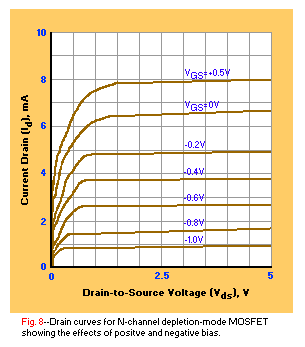 Drain curves